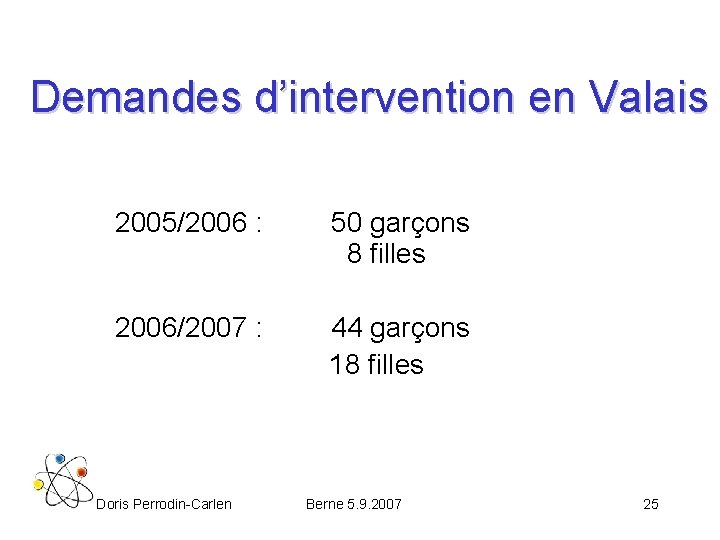 Demandes d’intervention en Valais 2005/2006 : 50 garçons 8 filles 2006/2007 : 44 garçons