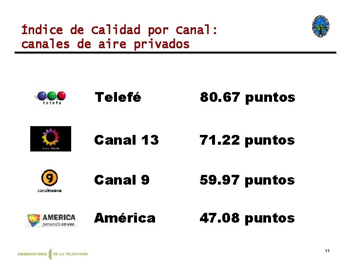 Índice de Calidad por Canal: canales de aire privados Telefé 80. 67 puntos Canal