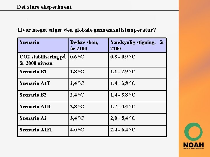 Det store eksperiment Hvor meget stiger den globale gennemsnitstemperatur? Scenario Bedste skøn, år 2100