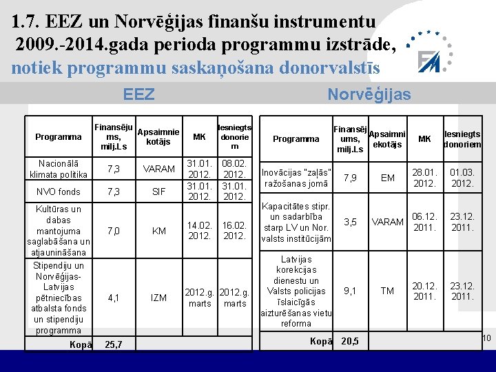 1. 7. EEZ un Norvēģijas finanšu instrumentu 2009. -2014. gada perioda programmu izstrāde, notiek