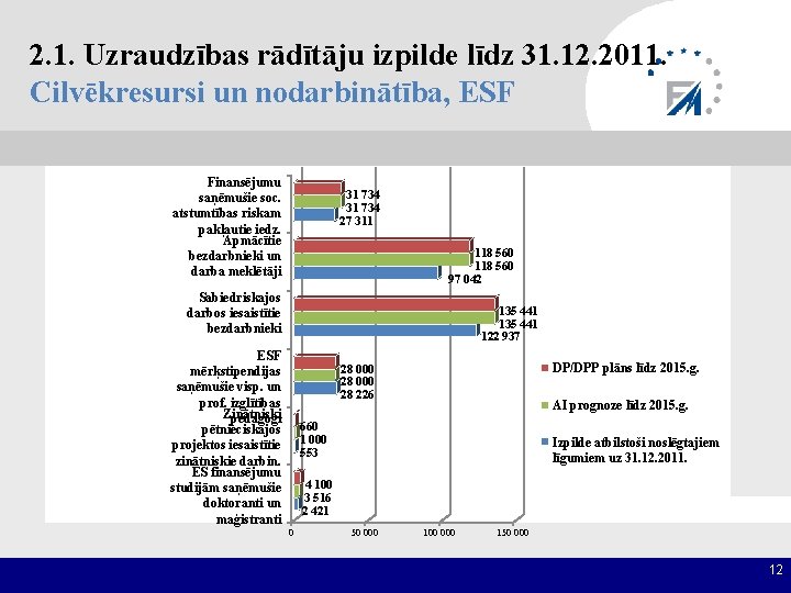 2. 1. Uzraudzības rādītāju izpilde līdz 31. 12. 2011. Cilvēkresursi un nodarbinātība, ESF Finansējumu