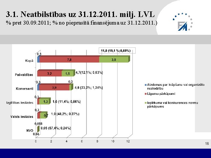 3. 1. Neatbilstības uz 31. 12. 2011. milj. LVL % pret 30. 09. 2011;