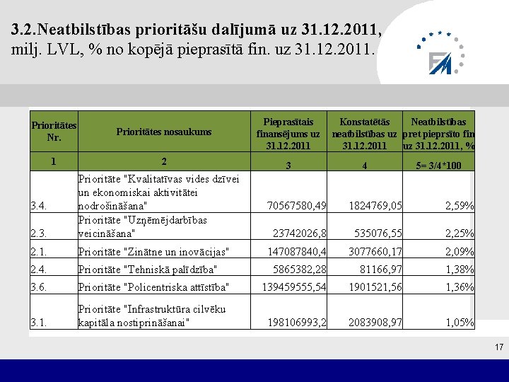 3. 2. Neatbilstības prioritāšu dalījumā uz 31. 12. 2011, milj. LVL, % no kopējā