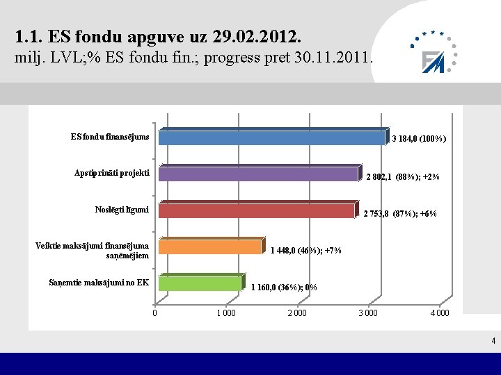 1. 1. ES fondu apguve uz 29. 02. 2012. milj. LVL; % ES fondu