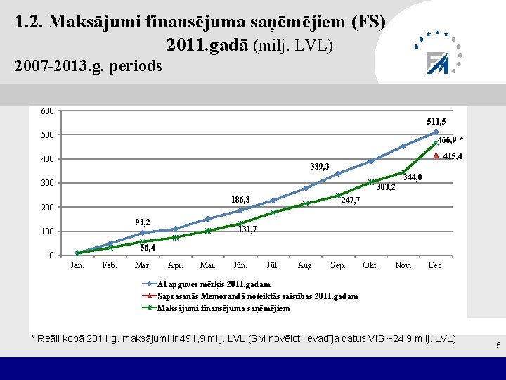 1. 2. Maksājumi finansējuma saņēmējiem (FS) 2011. gadā (milj. LVL) 2007 -2013. g. periods