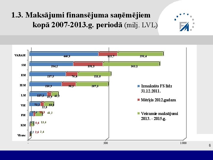 1. 3. Maksājumi finansējuma saņēmējiem kopā 2007 -2013. g. periodā (milj. LVL) VARAM 446,