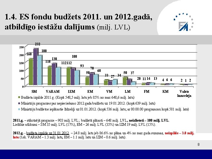 1. 4. ES fondu budžets 2011. un 2012. gadā, atbildīgo iestāžu dalījums (milj. LVL)