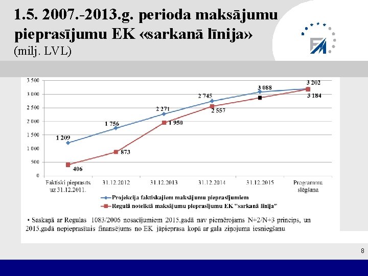 1. 5. 2007. -2013. g. perioda maksājumu pieprasījumu EK «sarkanā līnija» (milj. LVL) 8