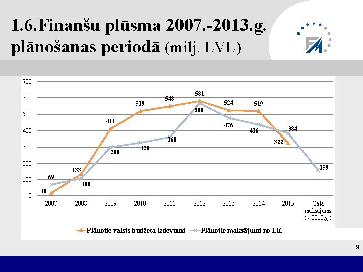 1. 6. Finanšu plūsma 2007. -2013. g. plānošanas periodā (milj. LVL) 700 600 519