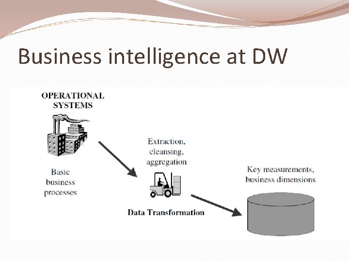 Business intelligence at DW 
