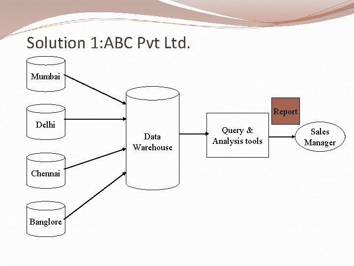 Solution 1: ABC Pvt Ltd. Mumbai Report Delhi Data Warehouse Chennai Banglore Query &