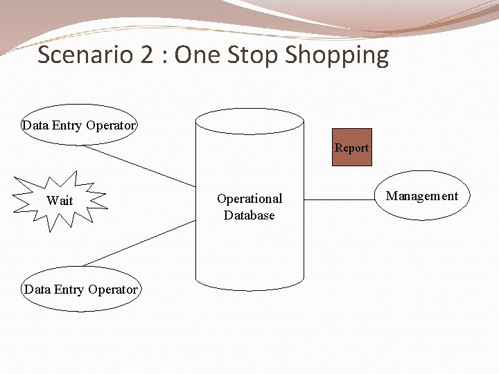 Scenario 2 : One Stop Shopping Data Entry Operator Report Wait Data Entry Operator