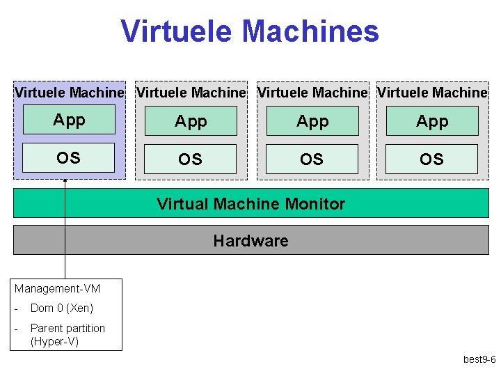 Virtual Machine Monitor Device Les 9 Virtualisatie All problems in computer science