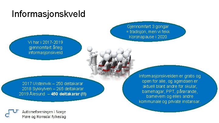 Informasjonskveld Gjennomført 3 gongar = tradisjon, men vi fekk Koronapause i 2020 Vi har