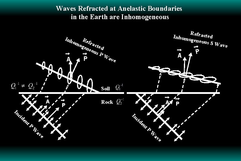 Waves Refracted at Anelastic Boundaries in the Earth are Inhomogeneous Inh om Refra c