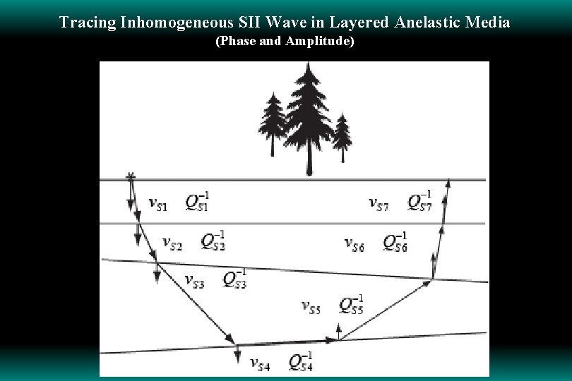 Tracing Inhomogeneous SII Wave in Layered Anelastic Media (Phase and Amplitude) 