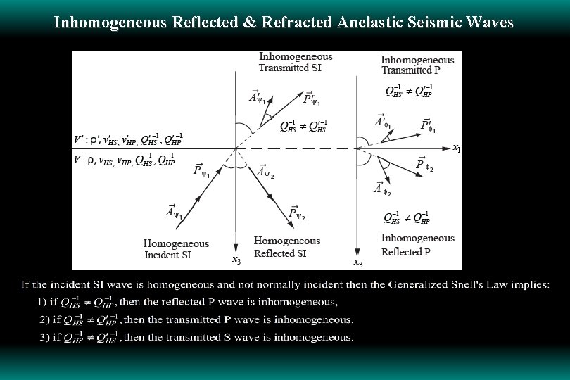 Inhomogeneous Reflected & Refracted Anelastic Seismic Waves 