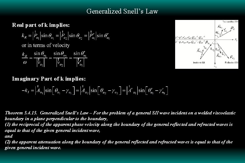 Generalized Snell’s Law Real part of k implies: Imaginary Part of k implies: Theorem