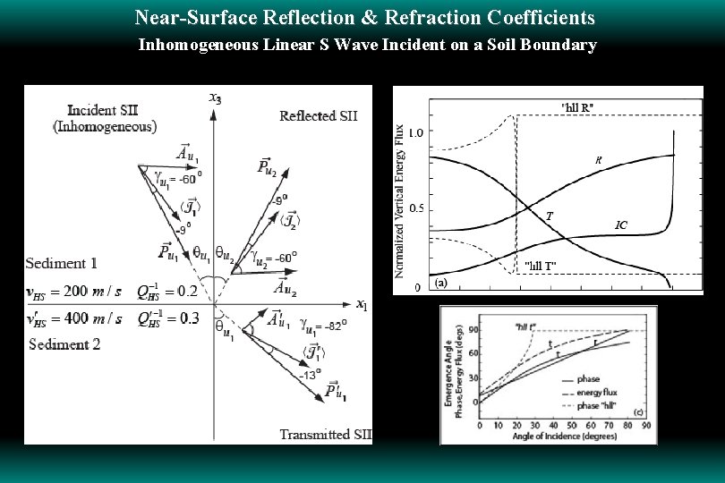 Near-Surface Reflection & Refraction Coefficients Inhomogeneous Linear S Wave Incident on a Soil Boundary