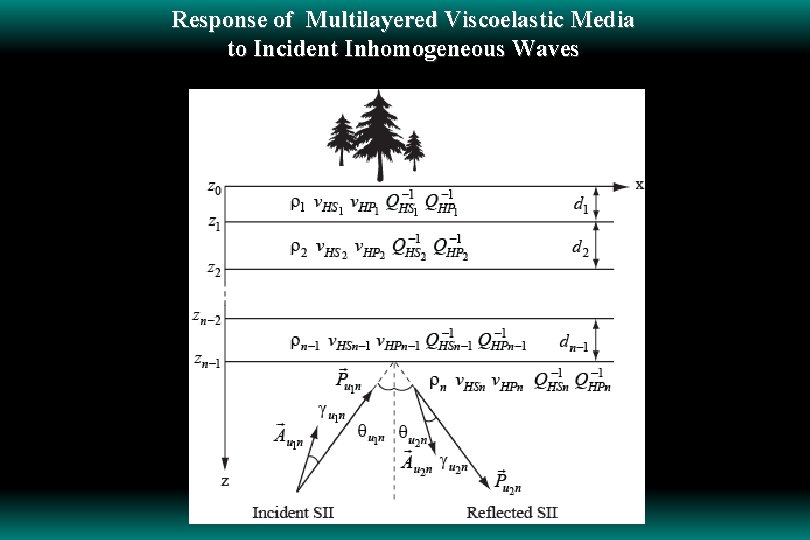 Response of Multilayered Viscoelastic Media to Incident Inhomogeneous Waves 