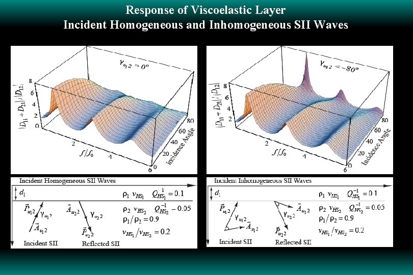 Response of Viscoelastic Layer Incident Homogeneous and Inhomogeneous SII Waves 