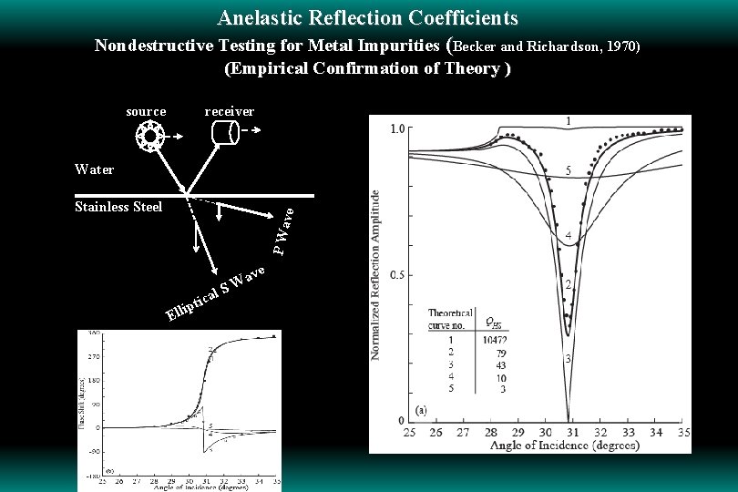 Anelastic Reflection Coefficients Nondestructive Testing for Metal Impurities (Becker and Richardson, 1970) (Empirical Confirmation
