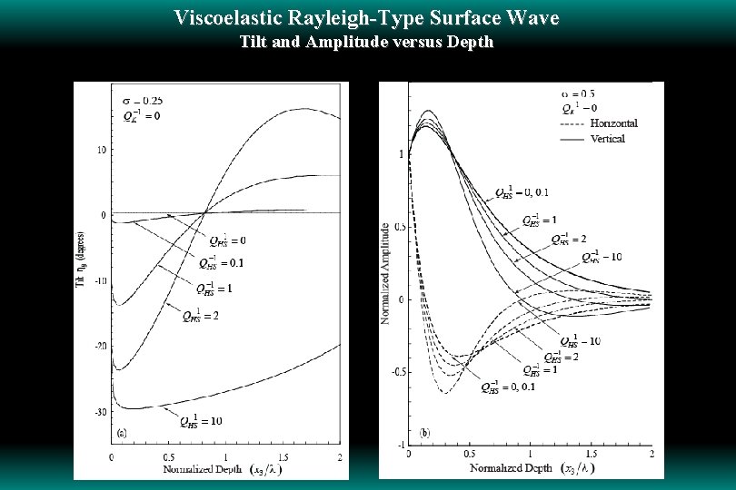Viscoelastic Rayleigh-Type Surface Wave Tilt and Amplitude versus Depth 