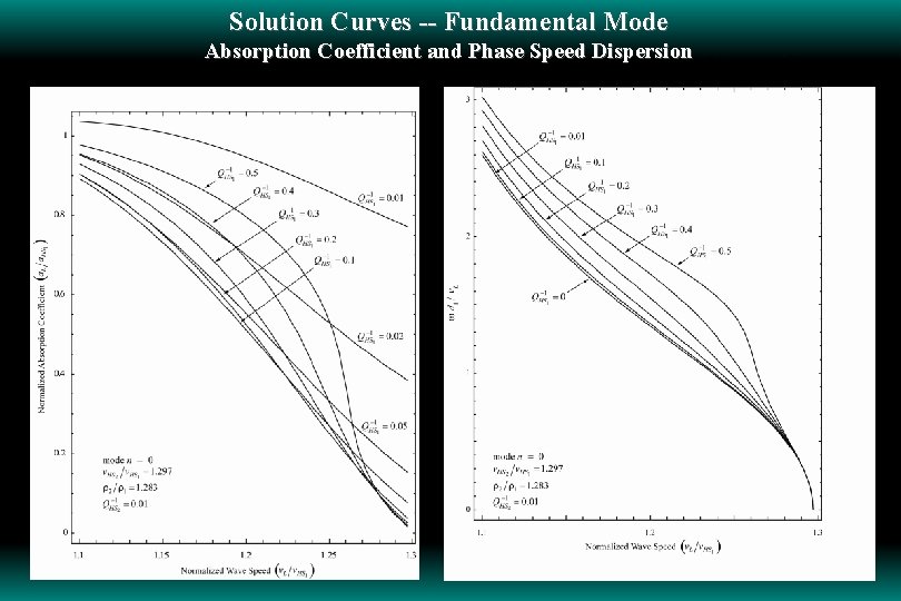 Solution Curves -- Fundamental Mode Absorption Coefficient and Phase Speed Dispersion 