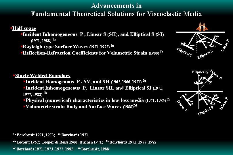 Advancements in Fundamental Theoretical Solutions for Viscoelastic Media §Half-space §Incident Inhomogeneous P , Linear