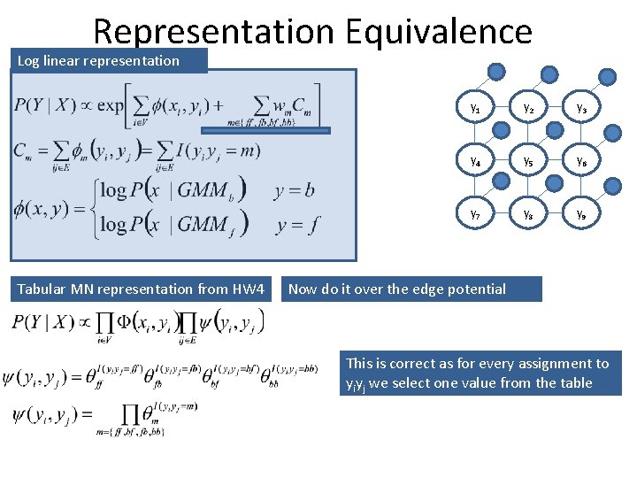 Representation Equivalence Log linear representation Tabular MN representation from HW 4 y 1 y