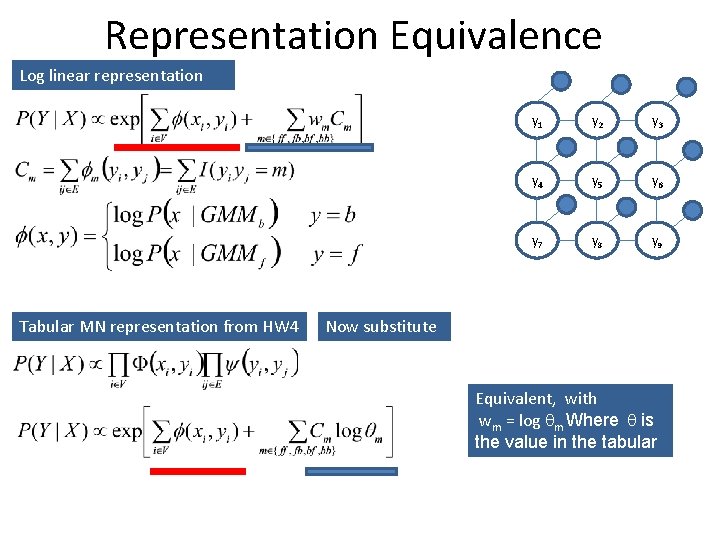 Representation Equivalence Log linear representation Tabular MN representation from HW 4 y 1 y