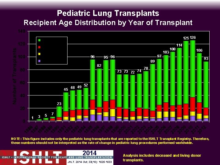 Pediatric Lung Transplants Recipient Age Distribution by Year of Transplant 140 120 Number of