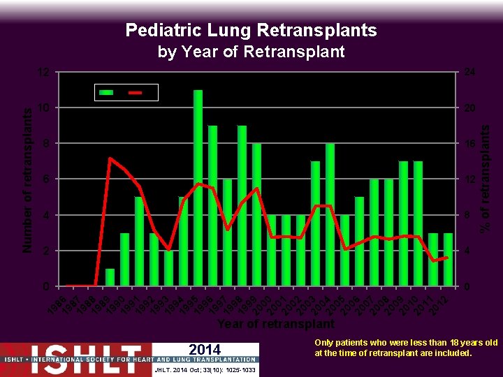 Pediatric Lung Retransplants by Year of Retransplant 12 24 10 20 8 16 6
