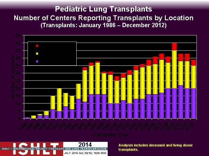 Pediatric Lung Transplants Number of Centers Reporting Transplants by Location (Transplants: January 1986 –