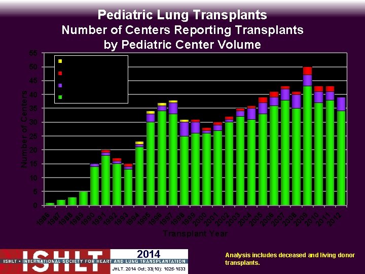 Pediatric Lung Transplants 55 50 40 20+ transplants 10 -19 transplants 5 -9 transplants