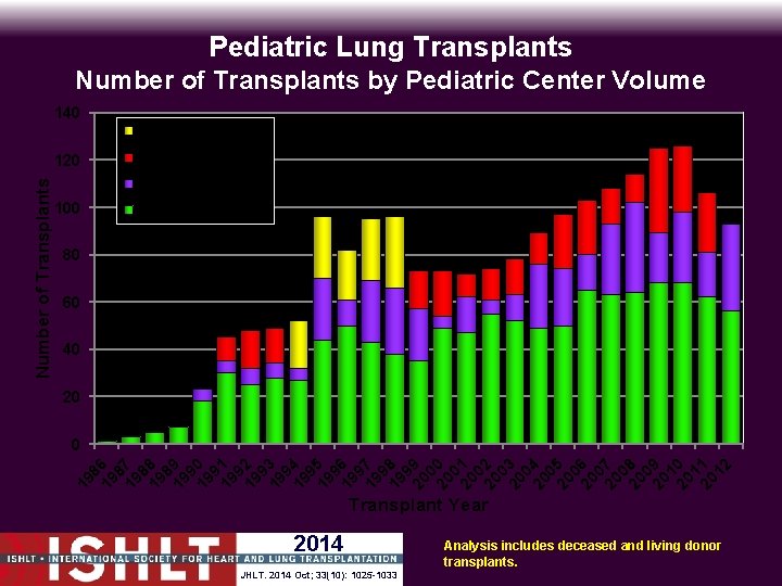 Pediatric Lung Transplants Number of Transplants by Pediatric Center Volume 140 20+ transplants 10