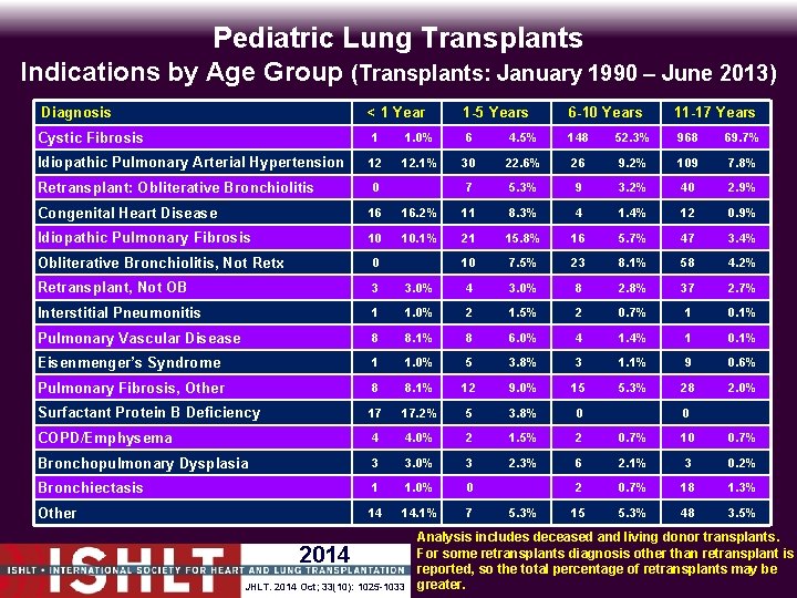 Pediatric Lung Transplants Indications by Age Group (Transplants: January 1990 – June 2013) Diagnosis