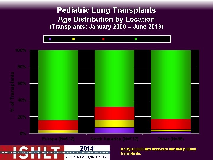 Pediatric Lung Transplants Age Distribution by Location (Transplants: January 2000 – June 2013) <1