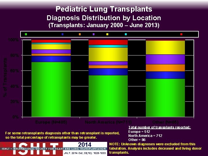 Pediatric Lung Transplants Diagnosis Distribution by Location (Transplants: January 2000 – June 2013) Cystic
