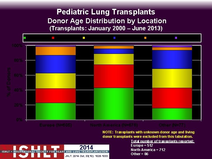 Pediatric Lung Transplants Donor Age Distribution by Location (Transplants: January 2000 – June 2013)