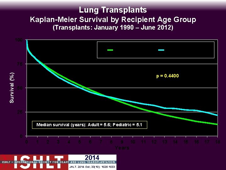 Lung Transplants Kaplan-Meier Survival by Recipient Age Group (Transplants: January 1990 – June 2012)
