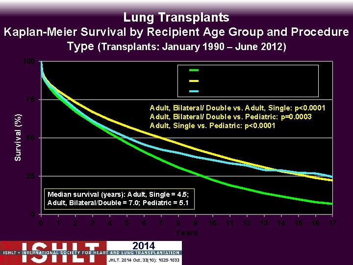 Lung Transplants Kaplan-Meier Survival by Recipient Age Group and Procedure Type (Transplants: January 1990