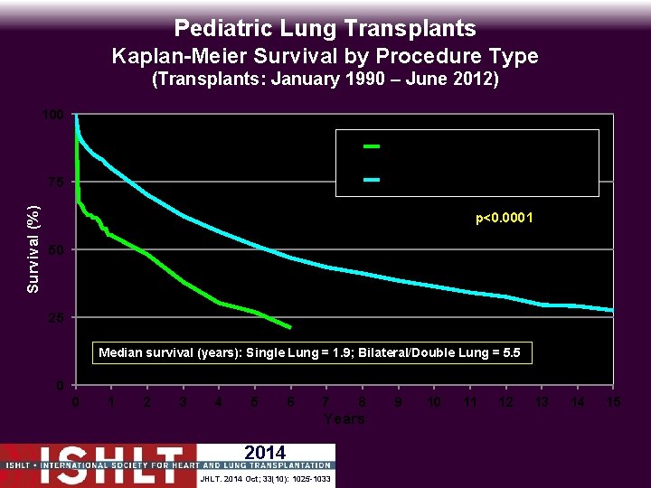 Pediatric Lung Transplants Kaplan-Meier Survival by Procedure Type (Transplants: January 1990 – June 2012)