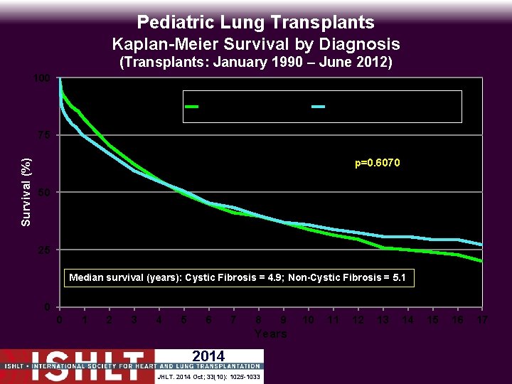 Pediatric Lung Transplants Kaplan-Meier Survival by Diagnosis (Transplants: January 1990 – June 2012) 100