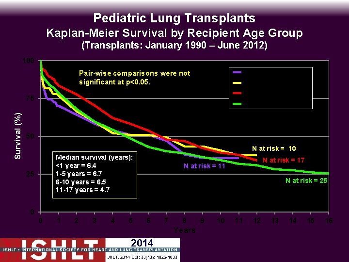 Pediatric Lung Transplants Kaplan-Meier Survival by Recipient Age Group (Transplants: January 1990 – June