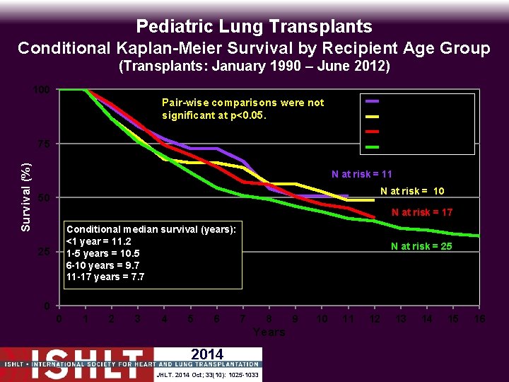Pediatric Lung Transplants Conditional Kaplan-Meier Survival by Recipient Age Group (Transplants: January 1990 –