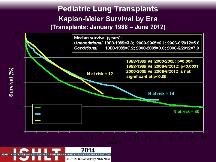 Pediatric Lung Transplants Kaplan-Meier Survival by Era (Transplants: January 1988 – June 2012) 100
