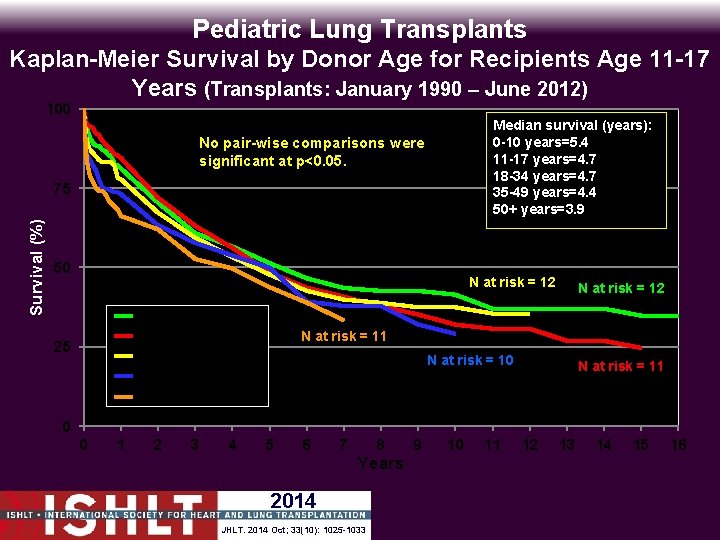 Pediatric Lung Transplants Kaplan-Meier Survival by Donor Age for Recipients Age 11 -17 Years