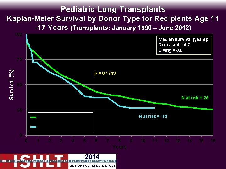 Pediatric Lung Transplants Kaplan-Meier Survival by Donor Type for Recipients Age 11 -17 Years