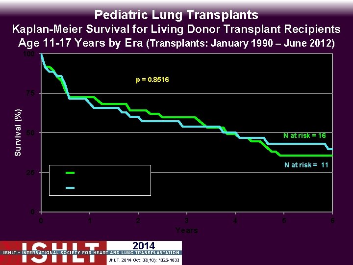 Pediatric Lung Transplants Kaplan-Meier Survival for Living Donor Transplant Recipients Age 11 -17 Years